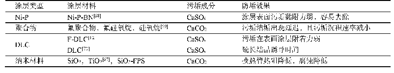 《表1 换热器表面涂层材料防垢效果比较》