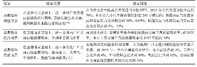 《表2 综合情景的定量化：基于LEAP模型的广州交通领域能耗及空气污染物排放分析》