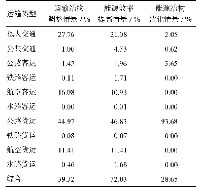 《表3 2035年广州市交通运输领域的节能贡献率》