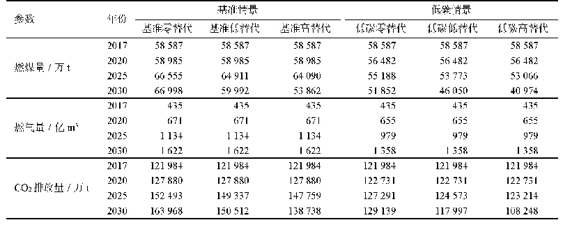 《表3 六种情景下的燃煤、燃气量以及CO2排放量》