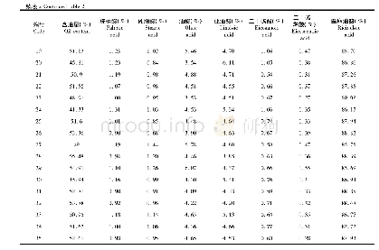 《表2 35个蓖麻样品种子含油量和脂肪酸测定结果》