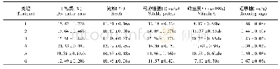 《表3 不同浓度香菇多糖稀释液对马铃薯块茎营养品质的影响》