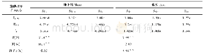 《表1 磷硒配施对冬小麦幼苗干物质重的影响》