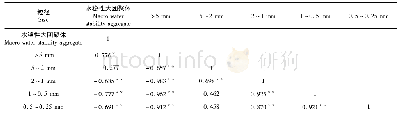 《表3 土壤水稳性大团聚体含量与各粒径土壤水稳性团聚体含量的相关系数》