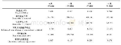 《表4 不同时期香梨Fe含量的实际值和估测值统计结果》