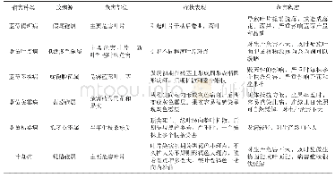 《表1 贵州蓝莓真菌病害对比表》