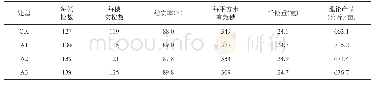 《表2 施用沼肥对水稻株高和产量构成因素的影响》