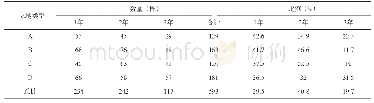 《表2 不同立地类型绿竹年龄结构》