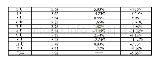 《表2:2019年辽宁大豆平均收购价、环比及同比增长率》