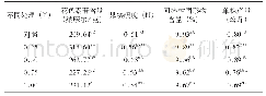 表1 不同浓度氯化钙处理后对草莓果实的影响