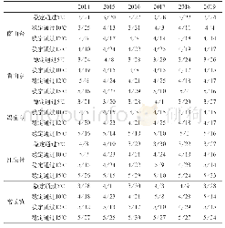 《表3 日平均气温稳定通过时间（区间3.20～5.31)》