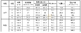 表2 不同处理水稻经济性状表