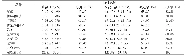 表2 不同甘薯品种收获薯对甘薯小象甲的抗性比较