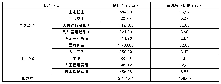 表1 2019年灌云县豆丹养殖成本构成