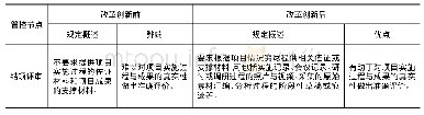 《表1:“三创项目”学业绩效制度剖析 (节选)  (2)》