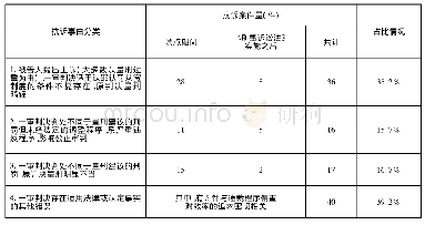 《表1 2017-2019年认罪认罚案件各类抗诉事由分布情况(1)》