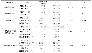 《表3 影响公办养老机构市场化改革的单因素分析》