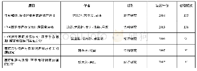 《表2 CNKI中被引频次TOP5的文献表》