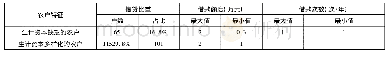 《表3 生计资本视角下的农户借贷情况》