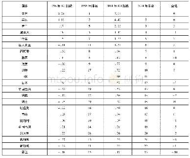 《表2 传播学领域国际论文发表产出综合竞争力指数排名前40的国家或地区 (1996, 2014)》