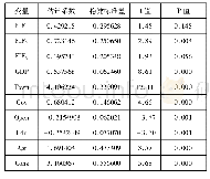 《表6 模型估计结果：包容性金融发展对贫困减缓的双重门槛效应——基于中国内地省级面板数据的实证研究》