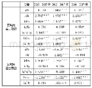 《表5 分样本回归结果：金融资源配置对经济高质量发展的作用机理及空间溢出效应研究》