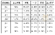 表8 服务时效类问题的调查结果