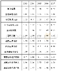 表3“藏羌彝文化产业走廊”区域竞争力标准化指标结果