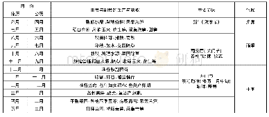 《表1 曼景傣族生产周期表 (17)》