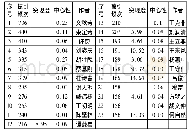 《表2 高被引作者：基于科学知识图谱的外国语言学研究进展分析》