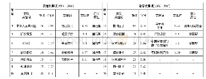 表5 人文社会科学评价研究的高频关键词与高频突现词