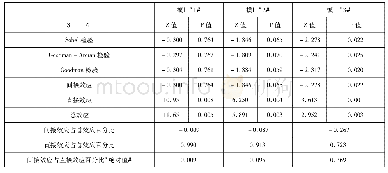 表4 贸易开放影响收入差距的中介效应检验