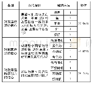 《表1 消费者信心的变量界定与均值统计》