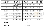 表4 回归结果：欧盟服务贸易竞争力及其影响因素研究——以波特钻石模型为依据