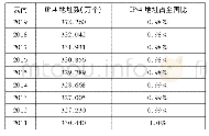 《表2 云南省互联网资源:IPv4地址拥有量(2011-2018年)[10]》