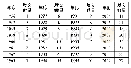 《表1 1949-2018年超星发现收录《鲁迅全集》注释研究相关论文年度数量》