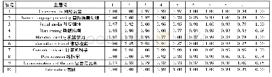 《表3 高频主题词相异矩阵(局部)》