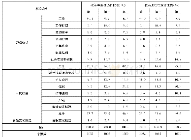 表1 少数民族流动人口对权益重要性和迫切性的选择情况