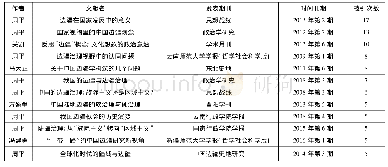 《表4 我国边疆研究高被引文献统计表(5次及以上)》