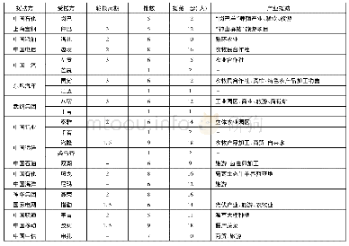 表3 截至2017央企援藏干部派出数量与产业援藏