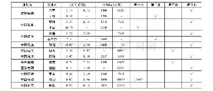 《表4 央企对口援藏的部分绩效指标》