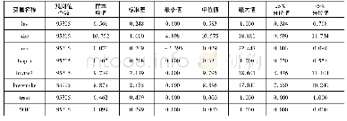 表2 核心变量描述性统计