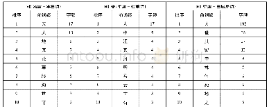 表8 李白、杜甫、白居易“间”的空间方位词使用比较表