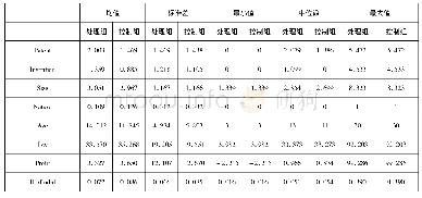 表1 样本企业控制变量描述性统计