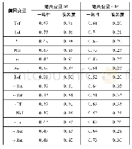 表3 单一前因变量的必要性