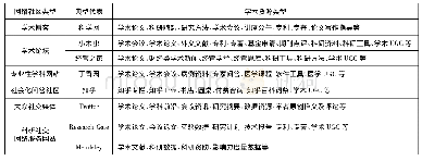 《表1 网络社区学术资源类型[13]》