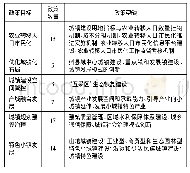 表1 0 云南新型城镇化建设政策空缺情况