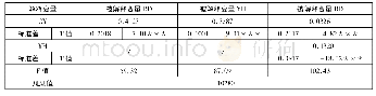 《表7 企业策略性反应的中介效应检验》