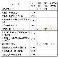 表2 引物序列：民族村寨旅游行为意向研究——以桃坪羌寨、甲居藏寨、泸沽湖为例