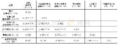 《表3 潜变量的Pearson相关性分析》